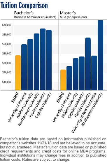 Tuition Comparison Chart